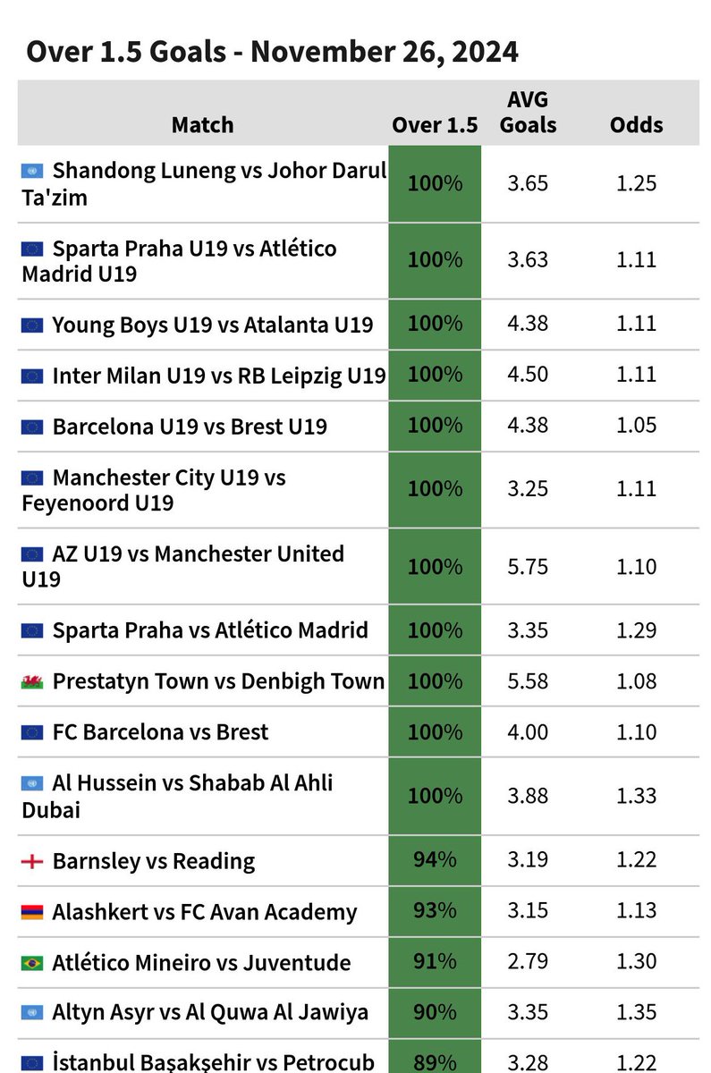 alper__forza's tweet image. 🕰️26 KASIM SALI

Güne dair; Gollerle alakalı istatistiki verileri paylaşıyorum sizlerle📊

➖Günün kg var maçları ( btts )
➖Günün 2,5 üst maçları ( 2,5 over )
➖Günün 1,5 üstü maçları ( 1,5 over )
➖Günün 0,5  üstü maçları (0,5 over )

Bol şans

#iddaa &amp;amp; #iddaatahminleri