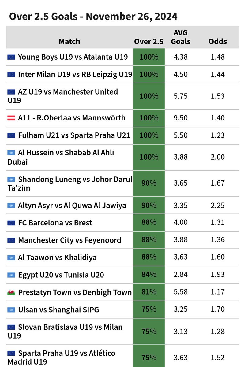 alper__forza's tweet image. 🕰️26 KASIM SALI

Güne dair; Gollerle alakalı istatistiki verileri paylaşıyorum sizlerle📊

➖Günün kg var maçları ( btts )
➖Günün 2,5 üst maçları ( 2,5 over )
➖Günün 1,5 üstü maçları ( 1,5 over )
➖Günün 0,5  üstü maçları (0,5 over )

Bol şans

#iddaa &amp;amp; #iddaatahminleri
