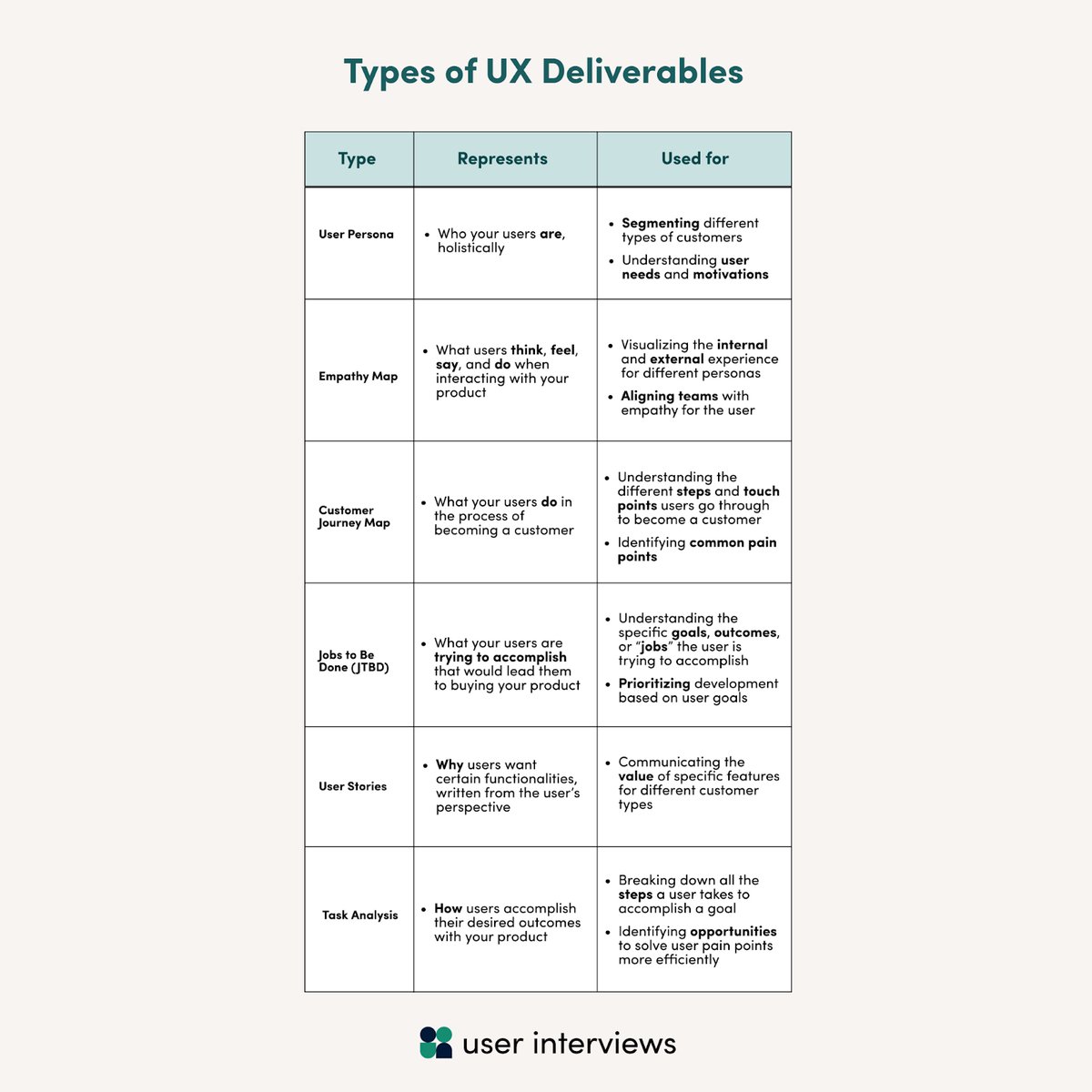 💎 Types of UX Deliverables 

Excellent summary for popular UX deliverables—from User Persona to Task Analysis—along with recommendations on when to use them. 

👇