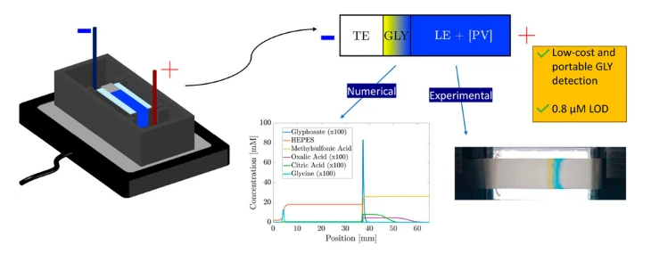 Paper-based isotachophoretic preconcentration technique for low-cost determination of #glyphosate
by Pablo A. Kler et al <a href="/CONICETDialoga/">CONICET Dialoga</a> <a href="/cimecsfe/">CIMEC</a> <a href="/UNLitoral/">Universidad del Litoral</a> <a href="/ifislitoral/">Instituto de Física del Litoral</a> <a href="/uni_tue/">Universität Tübingen</a> #GLY #PADs

link.springer.com/article/10.100…