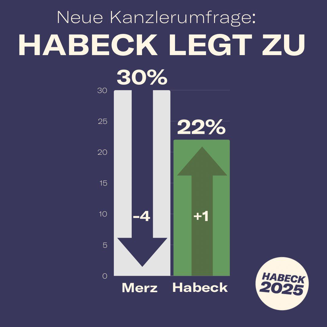 Habeck ist der glaubwürdigste &amp; charismatischste Kandidat. 🌟
Gerade jetzt brauchen wir einen Kanzler, dem wir vertrauen.
Die Umfragen zeigen: Das ist Robert Habeck. 💚 #Habeck2025