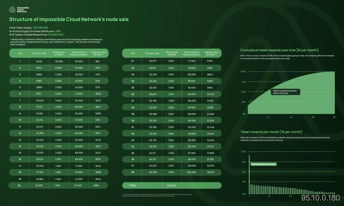 🎁20 kişiye <a href="/ICN_Protocol/">Impossible Cloud Network</a>’den node WL hediye ediyorum🎁

10 adet Tier-1
5 adet Tier-2
5 adet Tier-3 

Çekilişe Katılmak İçin;

✅ <a href="/OrtegasCrypto/">ortegas</a> &amp; <a href="/ICN_Protocol/">Impossible Cloud Network</a> takip et.
✅ RT &amp; Like ve 1 arkadaşını etiketle.

Node Satışında ve Sonrasında Bilmeniz Gereken Önemli Notlar 📝