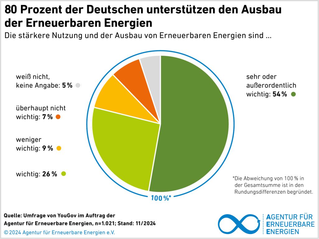 Erleben Menschen #Erneuerbare_Energien selbst in ihrem #Alltag, beispielsweise in der Nähe ihres #Wohnortes oder #Arbeitsplatzes, steigt die #Akzeptanz erheblich globalmagazin.com/schluss-mit-fo… Grafik: AEE