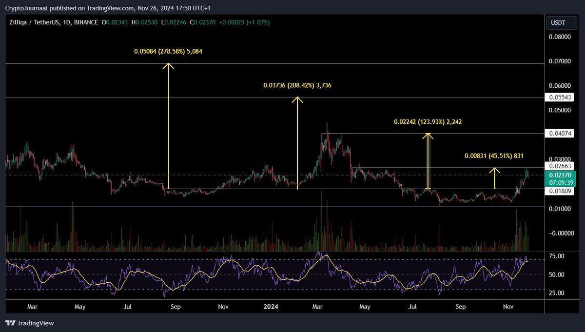 #Zilliqa $ZIL #KoersUpdate

Hou de koers van $ZIL goed in de gaten. Het lijkt er op dat de koers de weerstand bij $0,026 wil breken.

Als de koers verder naar boven uitbreekt dan kunnen we in de komende weken een stijging gaan zien van meer dan 200%🚀🤑

#Altcoins #Altseason