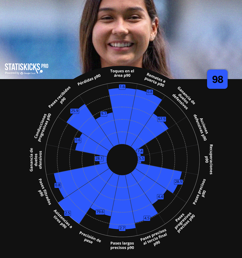 statiskicks's tweet photo. Enhorabuena, Nicole Pérez fue la jugadora mejor evaluada de @Rayadas en todo el AP24: MVP  

Nuestra plataforma cubre 40 ligas femeniles alrededor de todo el mundo: contacto@statiskicks.com