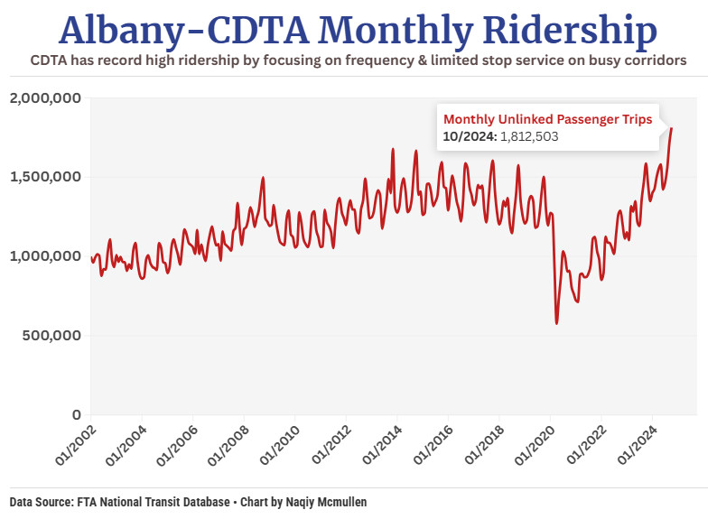 NaqiyNY's tweet photo. Albany deserves more applause for achieving record high transit ridership while most cities are still struggling to regain riders lost to the pandemic https://t.co/6L1cQC9clm