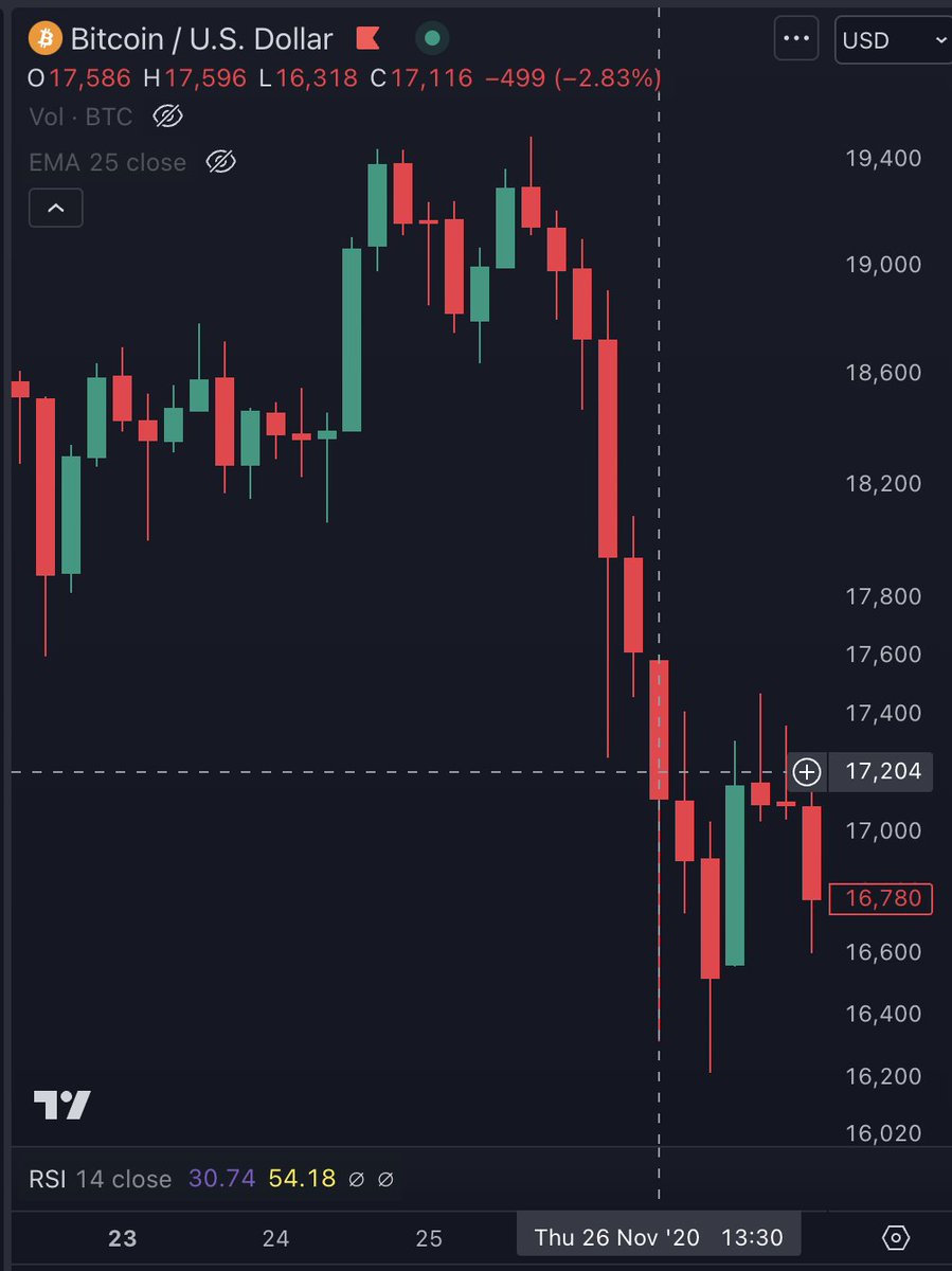 Exactly 4 years ago today, Bitcoin crashed 17% from $19,500 to $16,200 It  was called the Thanksgiving Day Massacre. Those who bought the dip then are  up 5x.