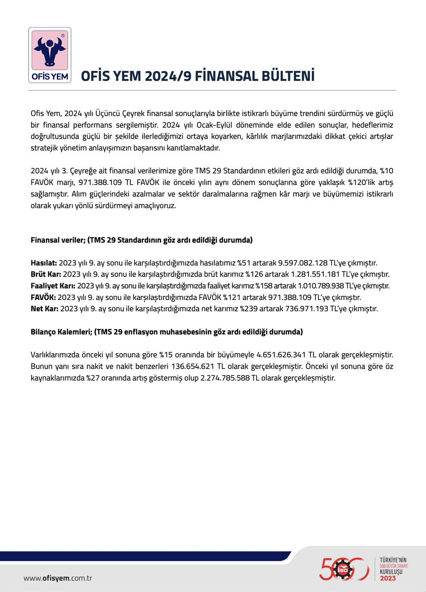 ofisyem's tweet photo. Ofis Yem, 2024 Yılı Üçüncü Çeyrek Finansal Sonuçları.
#OFYSM https://t.co/Kamhmb1ztO