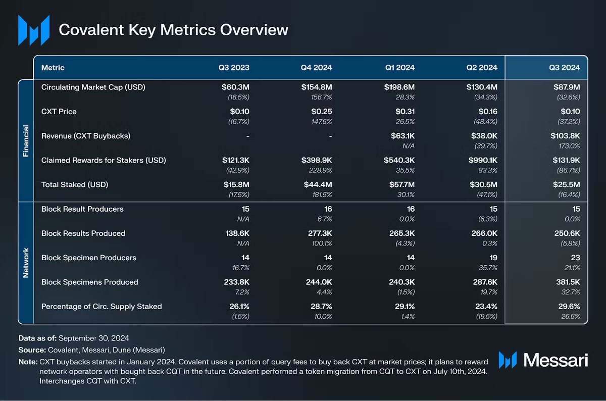 Covalent_HQ's tweet photo. 1/ Q3 was one for the books 📚

@MessariCrypto just dropped their Q3 2024 report on Covalent, and it's packed with big wins, major milestones, and metrics worth paying attention to 📊.

Here's the TLDR 🧵👇 https://t.co/CFSFmSftWO
