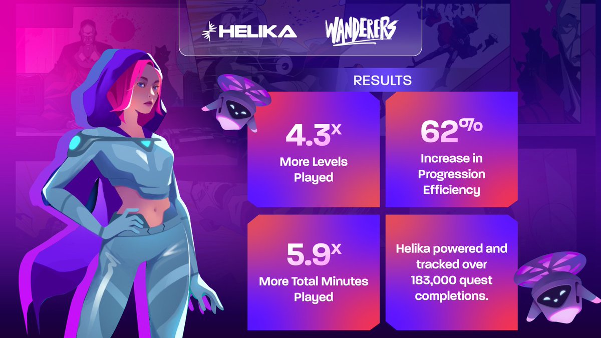 HelikaGaming's tweet image. What&apos;s the secret behind @Wanderers&apos;s massive player engagement boost?

It wasn&apos;t luck. It was data📊

Here&apos;s how we transformed drop-offs into 183K quest completions 👇
