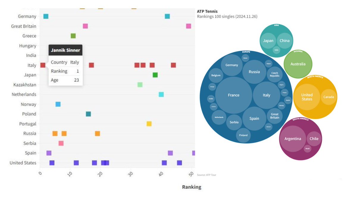 WebStoryMap's tweet photo. @f_l_o_u_r_i_s_h #DataVisualization #tennis 
𝐀𝐓𝐏 𝐓𝐞𝐧𝐧𝐢𝐬 𝟐𝟎𝟐𝟒 𝐘𝐞𝐚𝐫-𝐄𝐧𝐝: 𝐆𝐞𝐨𝐠𝐫𝐚𝐩𝐡𝐲 𝐨𝐟 𝐭𝐡𝐞 𝐌𝐞𝐧'𝐬 𝐓𝐨𝐩 𝟏𝟎𝟎
Grafici dinamici che mostrano la distribuzione geografica dei giocatori ATP Top-100. 
https://t.co/3mwROneFag https://t.co/KAGcLSF5Bg