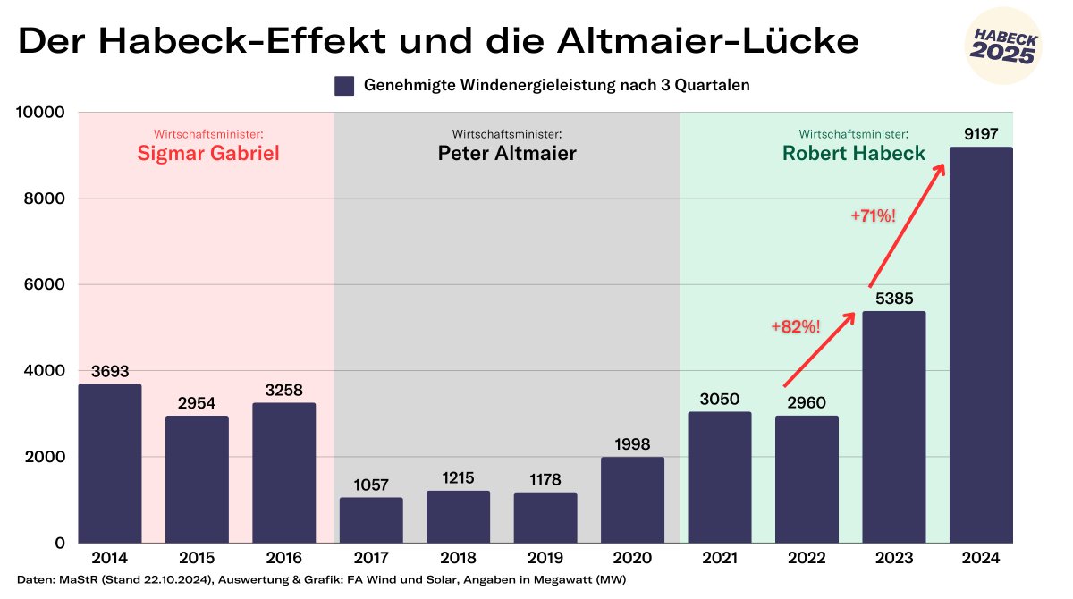 Wir haben viele Jahre in der Energiewende verpasst, die Robert Habeck nun aufgeholt hat. Was für ein Kraftakt! Hier müssen wir dranbleiben. Das macht uns unabhängig von Fossilen, Autokraten und senkt die Stromkosten. #Habeck2025