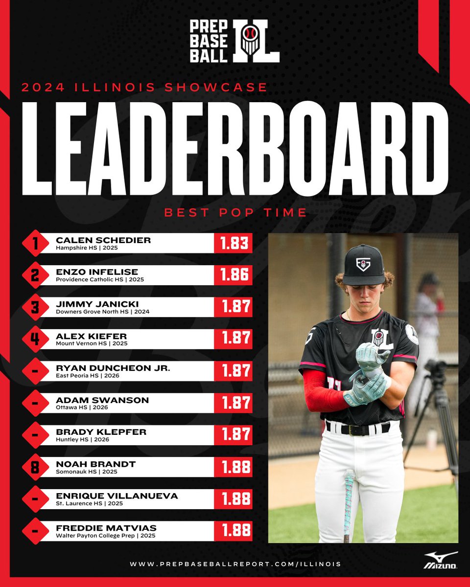 𝐁𝐞𝐬𝐭 𝐨𝐟 𝟐𝟎𝟐𝟒: 𝐓𝐨𝐩 𝐏𝐨𝐩 𝐓𝐢𝐦𝐞𝐬 ⏩

+ The top catcher pop times by Illinois players at our events in 2024.

+ See the full leaderboards, broken down by class, below.👇

📊: loom.ly/CoFxdVM