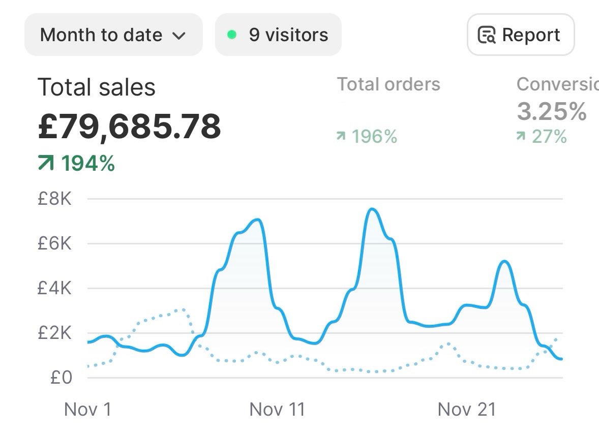 fluxnavigator's tweet image. When first starting out with ecom, getting sales is a real struggle.

I personally, had tested so many different products and failed over and over again.

Until boom. I remember waking up one morning and seeing £1k in sales already.

Then it clicked. The penny dropping moment.…