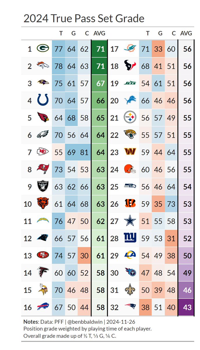 benbbaldwin's tweet photo. Pass protection grades of offensive linemen in true pass sets only https://t.co/8zvxaD2qd5