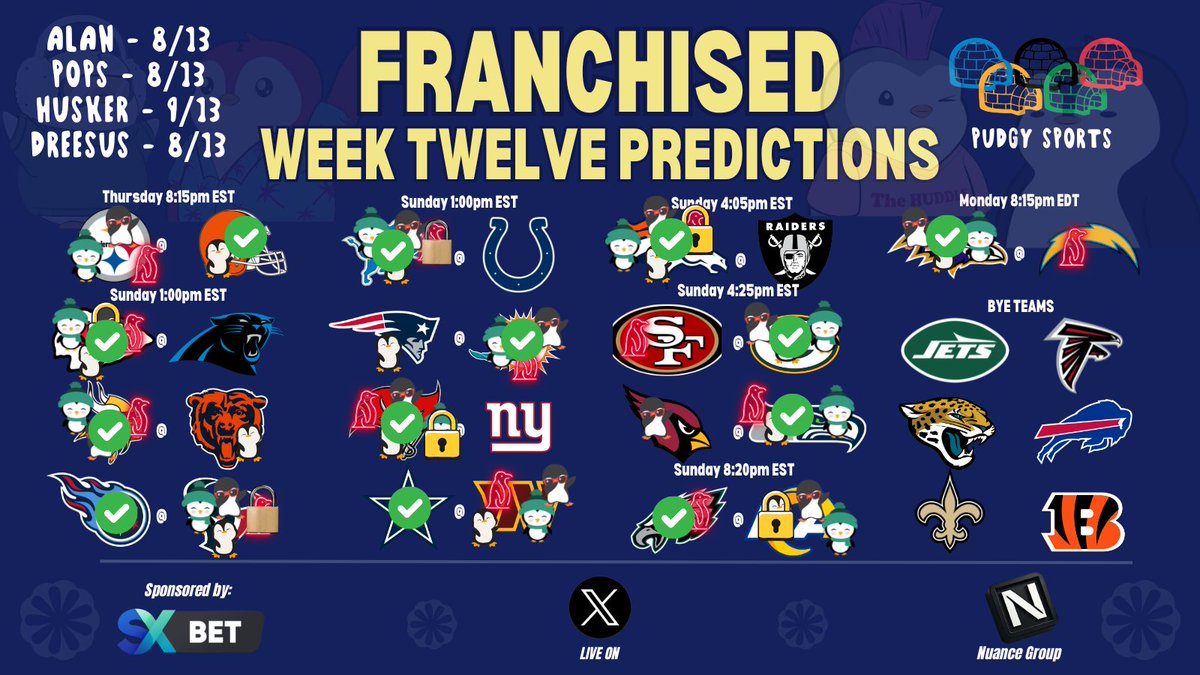 PudgyPops777's tweet photo. 🏈NFL FRANCHISED <Pudgy Sports> Week 12 GRADED 🏈

The CHAOS of week 12 shook up the league

Underdogs covering the spread left and right (except in my parlays)

@alancarroII - 8/13
@PudgyPops_777 - 8/13
@husker_eth - 9/13
@KinkyBedBugs - 9/13 https://t.co/HRL1qtYQD6