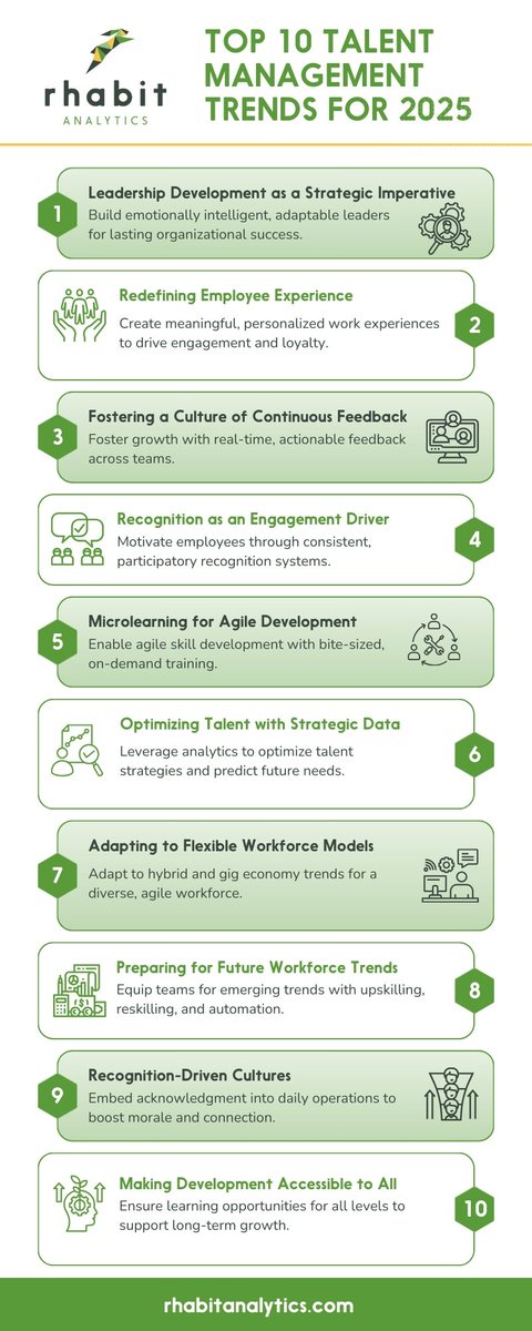 rhabitapp's tweet photo. From leadership development to flexible work models, these 10 key trends are shaping how we work, lead, and grow.

Read the full article and get actionable insights to help future-proof your workforce: https://t.co/J6Z4r8aHFS

#TalentManagement #SHRM #IOPsych #Leadership #HRTech https://t.co/ttCBARK0he