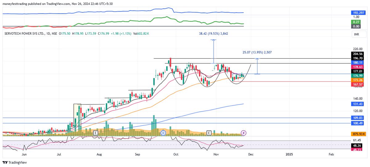 MoneyfestT's tweet image. #servotech : Swing Pick
&amp;gt; #vcppattern Visible
&amp;gt; #Trending setup
&amp;gt; Good Strength &amp;amp; Volume
&amp;gt; Good Risk Reward

&amp;gt; Early Entry can give 13%
&amp;gt; #breakout can give u another 20%

#SwingTraders can lock 10% profit &amp;amp; keep trailing

Pls❤️Retweet if u like d Analysis
Disc : Not a Buy Signal