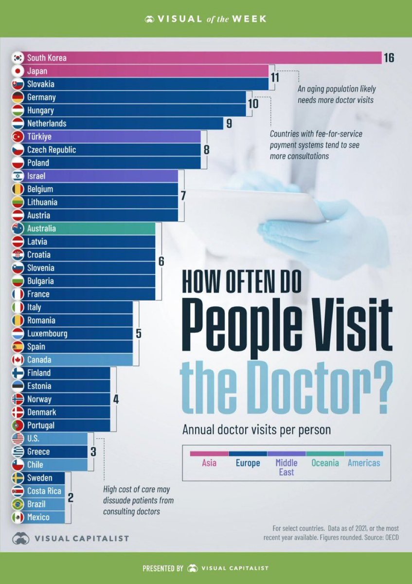 DoctorsOnDemand's tweet photo. South Africa isn’t on the list. How many times a year do you visit the Doctor? What do you think of the cost of a GP visit? #doctorsondemand_ZA https://t.co/CElhIvuBpD