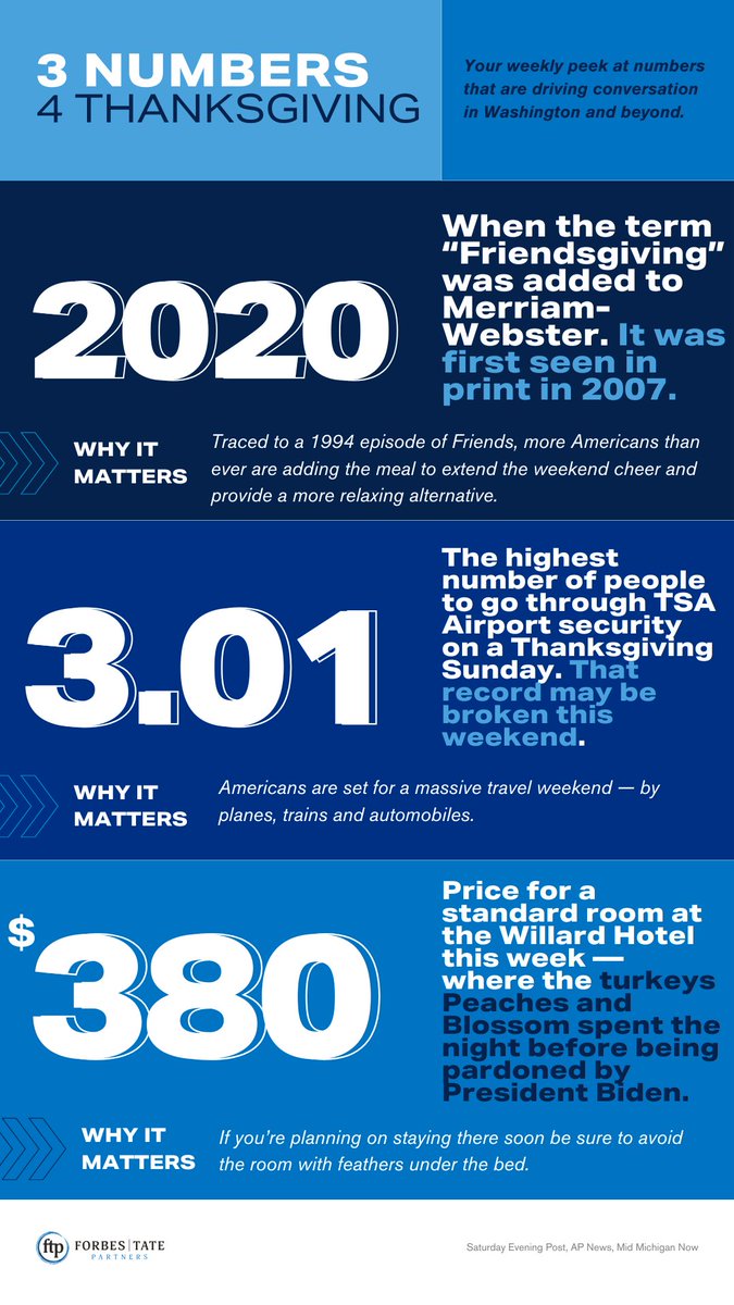 forbestate's tweet image. 🦃Check out the special edition #ThreeNumbers for Thanksgiving! 

Get insights on Family meal alternative, travel time, and turkeys’ crib…

bit.ly/3YZkFry