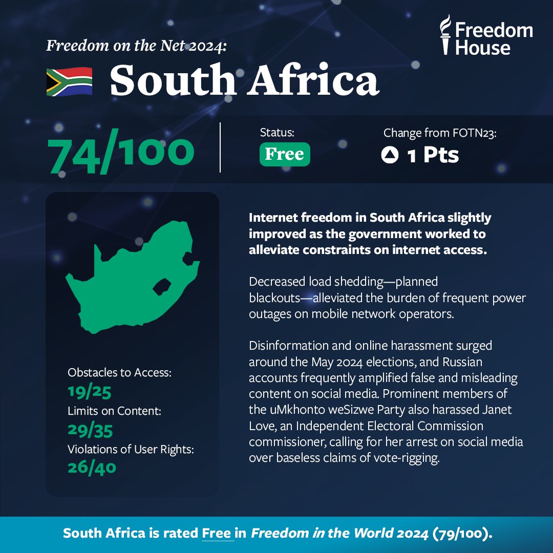 🇿🇦 South Africa is rated Free by #FreedomOnTheNet 2024 with a score of 74/100—the highest in Africa.

Internet freedom improved slightly, though false and misleading information spiked around the country’s 2024 elections.

Learn more: freedomhouse.org/country/south-…