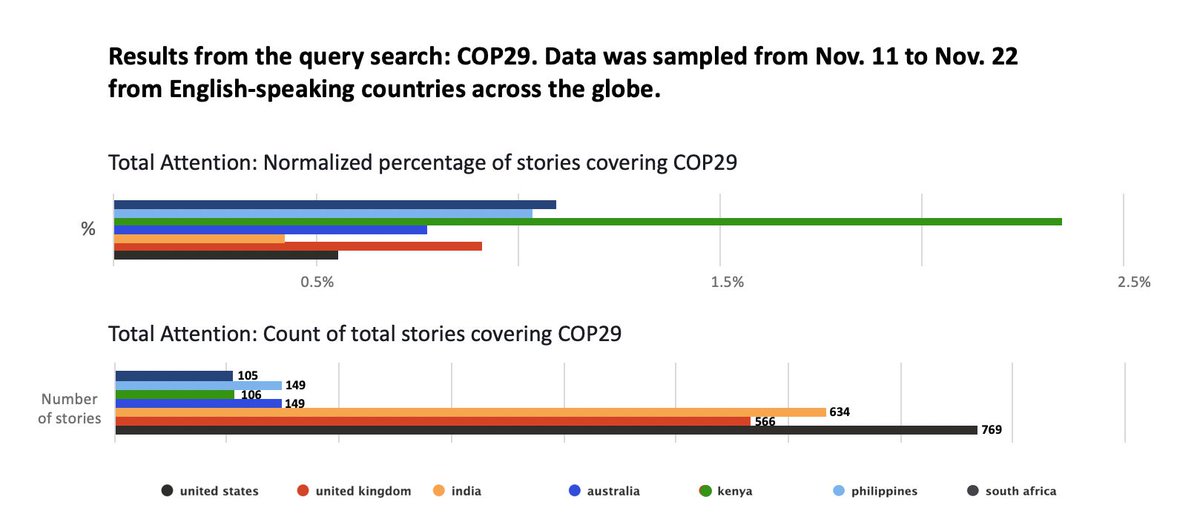 A COP29 query search of six English-speaking countries reveals that Kenya focused the greatest percentage of its news media on the event, followed by South Africa. The U.S. published the most stories on COP29, but the event made up a small portion of its news stories. #COP29