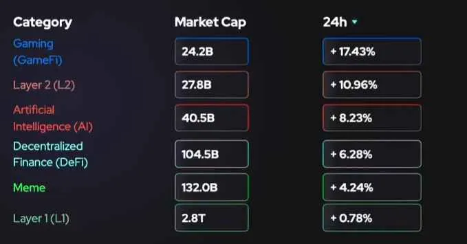 #Web3 #gaming  slowly getting back on track 😎LFG 
the coming months will be hot 💪
<a href="/realDonaldTrump/">Donald J. Trump</a> make web3 gaming great again 
<a href="/elonmusk/">Elon Musk</a> you must try web3 ;d 
#btc #eth #sol #cryptocurrencies #p2e #p2a