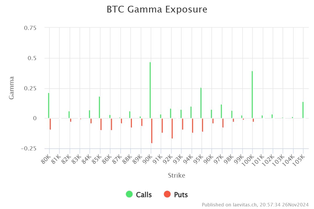 chat is this the local bottom?

- skew &gt; 10 vols in put premium

historically, a put skew between 10-20 vols has marked the start of a reversal (see:  oct 11 and sep 6)

- gex is very +ve at 90k

MMs/dealers will be hedging — selling as BTC rises/buying as it falls (see: 100k)