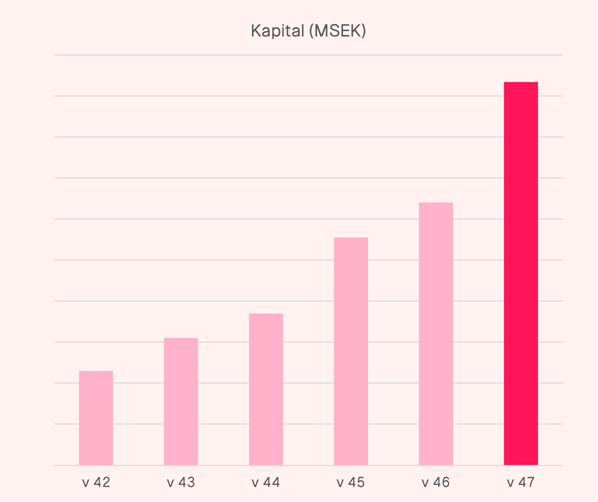 Stort tack för förtroendet till alla tidiga kunder som flyttat sina investeringar till <a href="/montrose_io/">Montrose</a> 🙏

Förra veckan ökade kundernas totala kapital (AUM) med +46%! 🔥

Nu har vi också slagit på digital värdepappersflytt vilket gör det betydligt enklare för kunder att flytta in