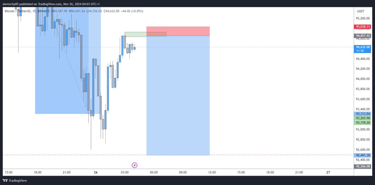 davtechy51's tweet photo. @wordsofrizdom i dont trade againt trend 
#bitcoin
#tradingFX
#crypto https://t.co/oVqBMqvi5e