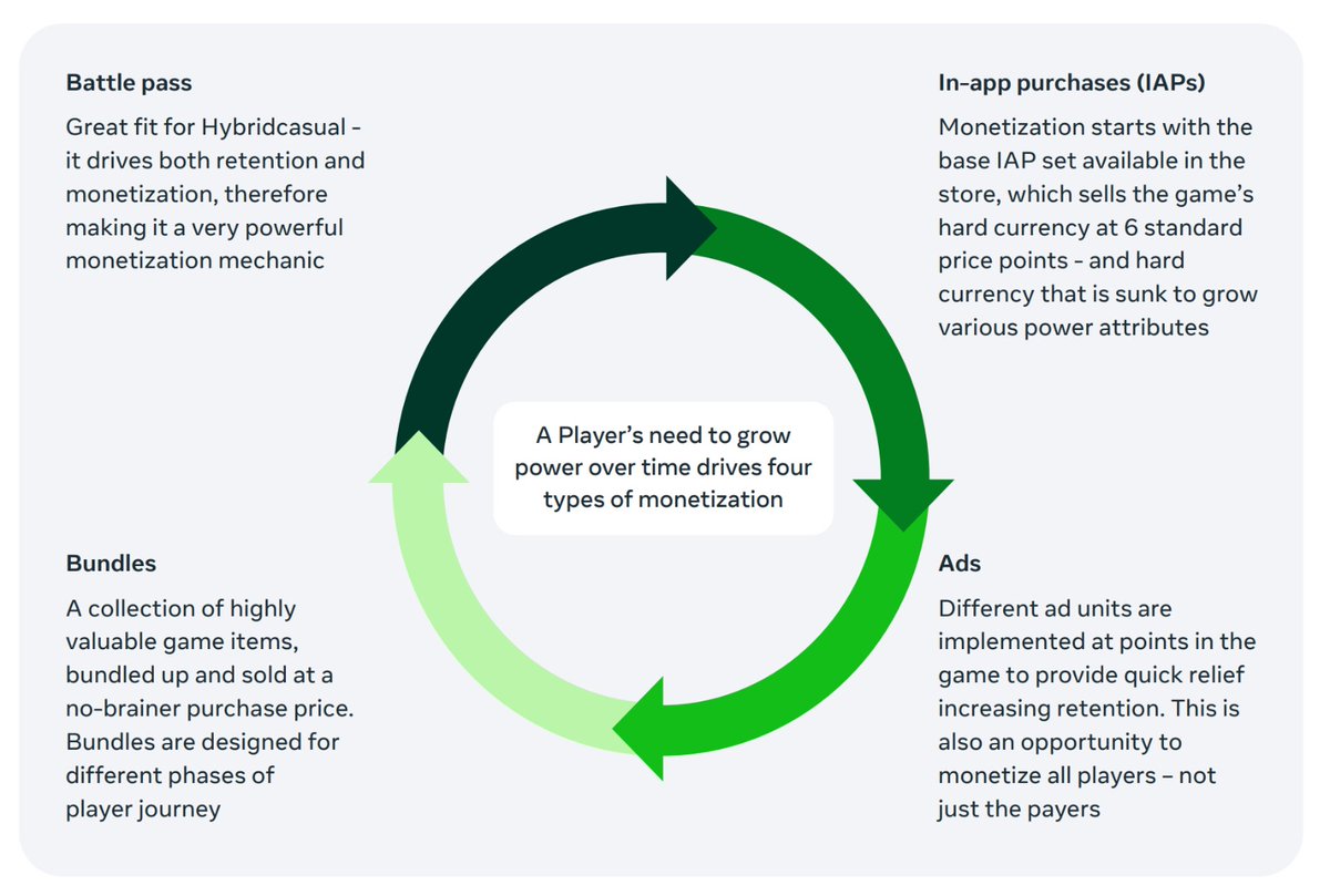 Olipp777's tweet image. 4/5 Strategic Elements for Monetization Design:

Monetization in hybrid casual games needs a delicate touch to ensure both profitability and player satisfaction. Here&apos;s the blueprint for strategic monetization 💸📊

#GameMonetization #MobileGaming #HybridCasual