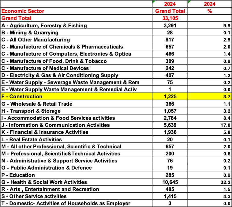 james_akw's tweet photo. Only 1,255 or 3.7% of the 33,000 work permits issued for 2024 were for the construction sector. https://t.co/6zNOemhizR