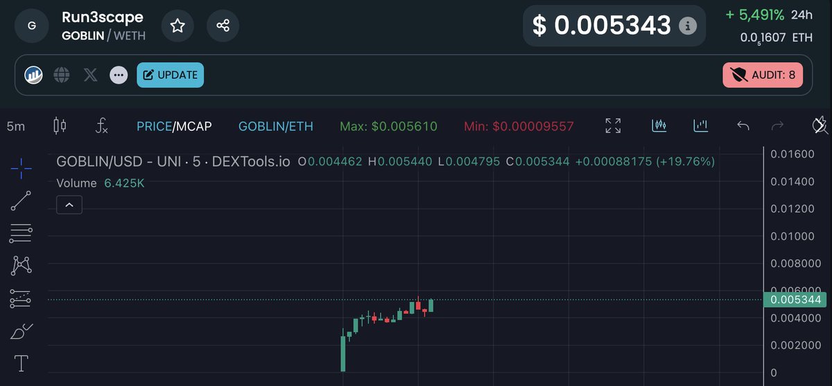 PROOFplatform's tweet photo. $GOBLIN - Congrats on the launch! 🚀

1 hour in:
- ATH: $560k
- Volume: $285k
- Rewards: 1.28 $ETH to $PROOF stakers 💰

The @Run3Scape_eth game is also now live, go play here: https://t.co/EGDQeLWbsI

#PROOFprojectspump https://t.co/WYAT0uy6c3