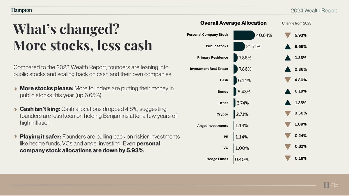 ANNOUNCEMENT: the 2024 Hampton Wealth Report is live!

127 wealthy Hampton members told us all about their personal finances.

We asked them a bunch of questions like:

-Their net worth
-Personal income
-Personal expenses
-Risk tolerance
-Asset allocation
-And a bunch more

One