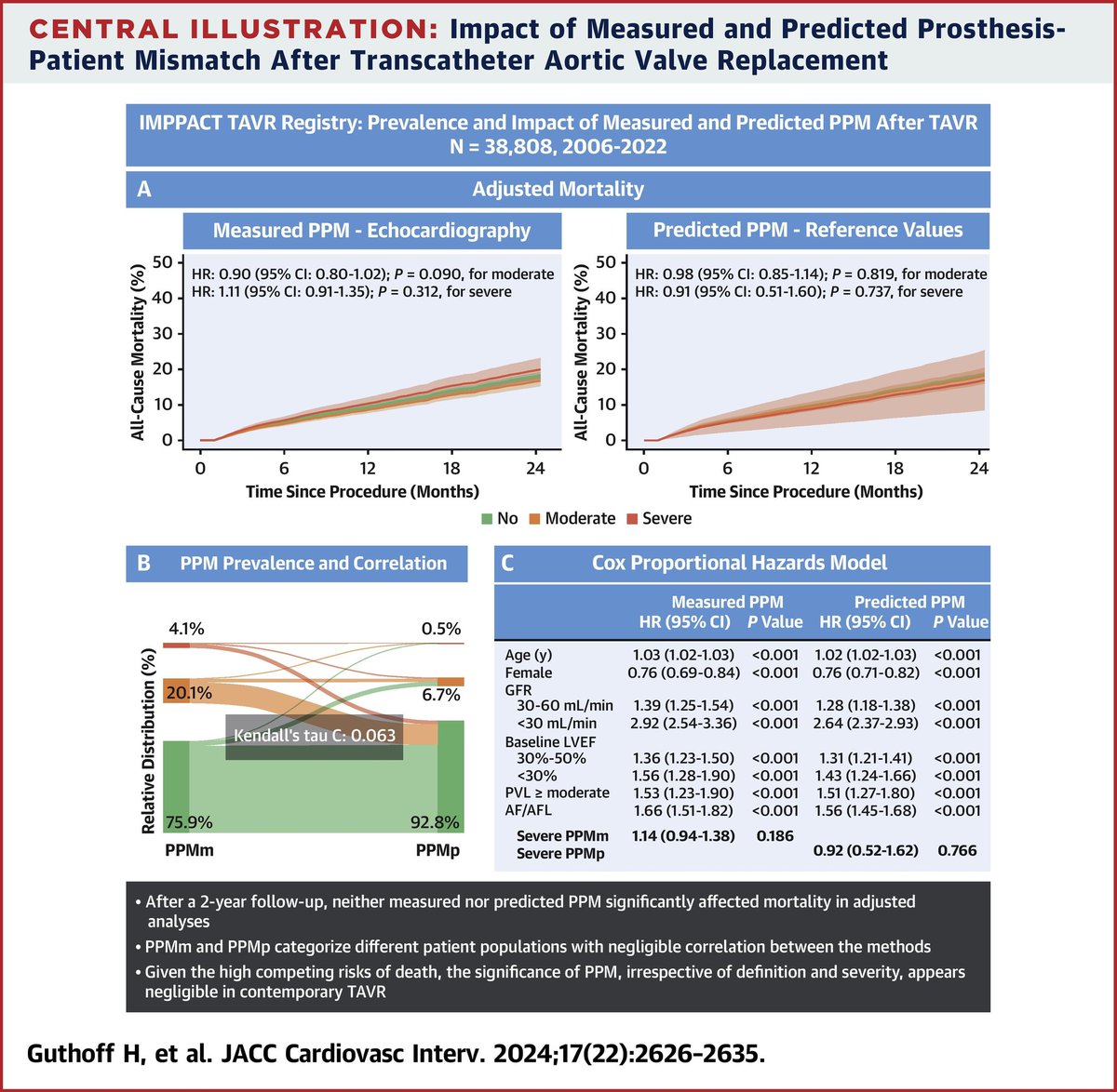 Victor Mauri (@victormaurimd) on Twitter photo A tale of measured and predicted prosthesis-patient-mismatch #PPM after #TAVR - an analysis of the #IMPPACT TAVI registry by <a href="/HenningGuthoff/">Henning Guthoff</a> just published in <a href="/JACCJournals/">JACC Journals</a> #JACCInt, accompanied by an editorial of the godfather of PPM <a href="/PPibarot/">Philippe Pibarot</a>
bit.ly/3V93T8p
🧵(1/8) A tale of measured and predicted prosthesis-patient-mismatch #PPM after #TAVR - an analysis of the #IMPPACT TAVI registry by <a href="/HenningGuthoff/">Henning Guthoff</a> just published in <a href="/JACCJournals/">JACC Journals</a> #JACCInt, accompanied by an editorial of the godfather of PPM <a href="/PPibarot/">Philippe Pibarot</a>
bit.ly/3V93T8p
🧵(1/8)