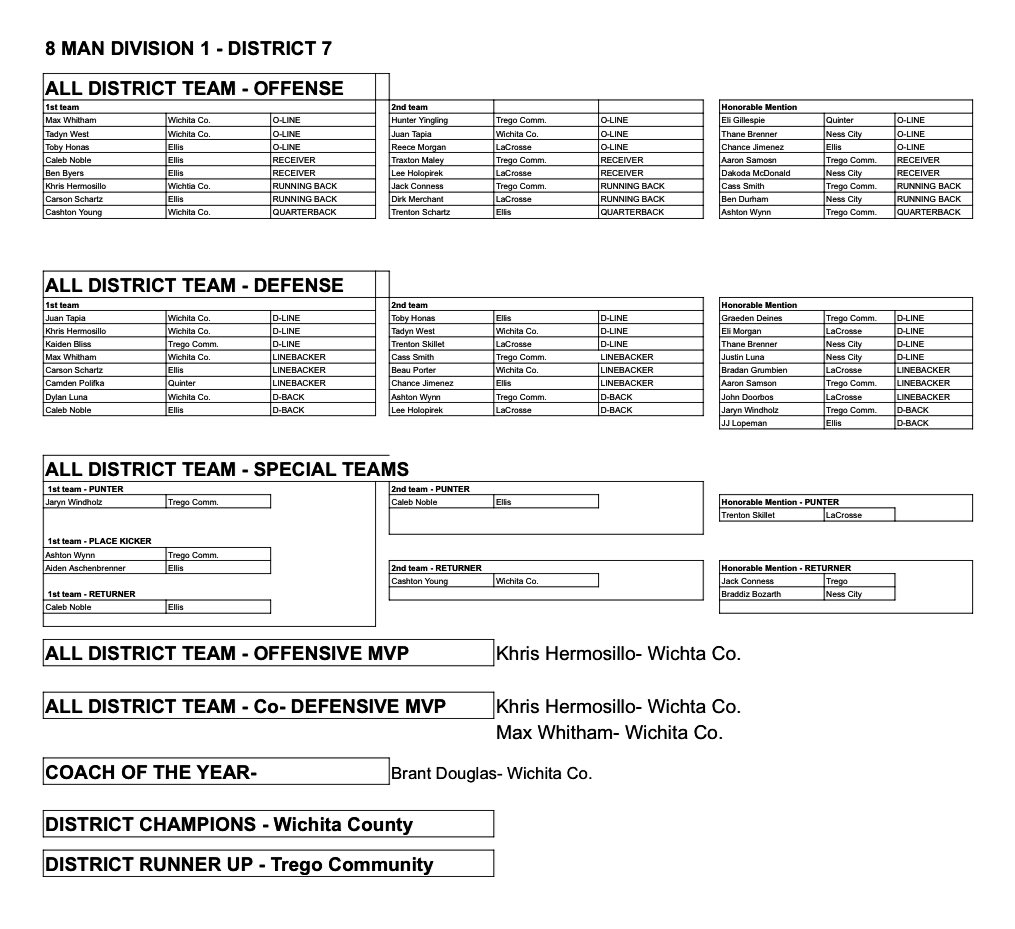 Congratulations. 8 Man Div 1 - District 7 Recognition: Reece Morgan 2nd Team O-Line; Dirk Merchant 2nd Team RB; Eli Morgan HM D-Line; Bradan Grumbein HM LB; John Doornbos HM LB; Trenton Skillett 2nd Team D-Line, HM Punter; Lee Holopirek 2nd Team WR, 2nd Team D-Back.