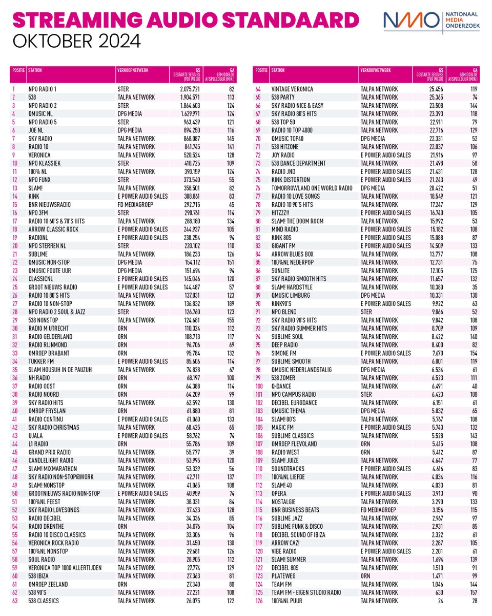 De #NMO Streaming Audio Standaard Oktober!
"I sung a lullaby of bird land every night
Sung for my Ava every night"
Amy Winehouse, October Song 2003

35 miljoen lineaire radio streaminguren per week, 126 radiostations via IP, 111 min streamduur!
Zie: nmodata.nl/audio/streamin…