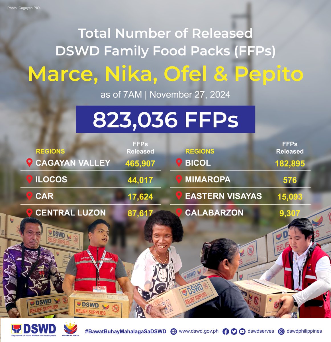 dswdserves's tweet photo. FFPs Update: Nakapamahagi na ang DSWD ng kabuang 823,036 kahon ng family food packs (FFPs) ngayong Miyerkules (Nobyembre 27) sa mga komunidad na naapektuhan ng mga nagdaang bagyong #MarcePH, #NikaPH, #OfelPH, at #PepitoPH.
Ang mga FFPs ay naipaabot na sa mga rehiyon ng Cagayan Valley, Ilocos, Cordillera Administrative Region, Central Luzon, Bicol, MIMAROPA, Eastern Visayas, at CALABARZON.
#BawatBuhayMahalagaSaDSWD ❤️