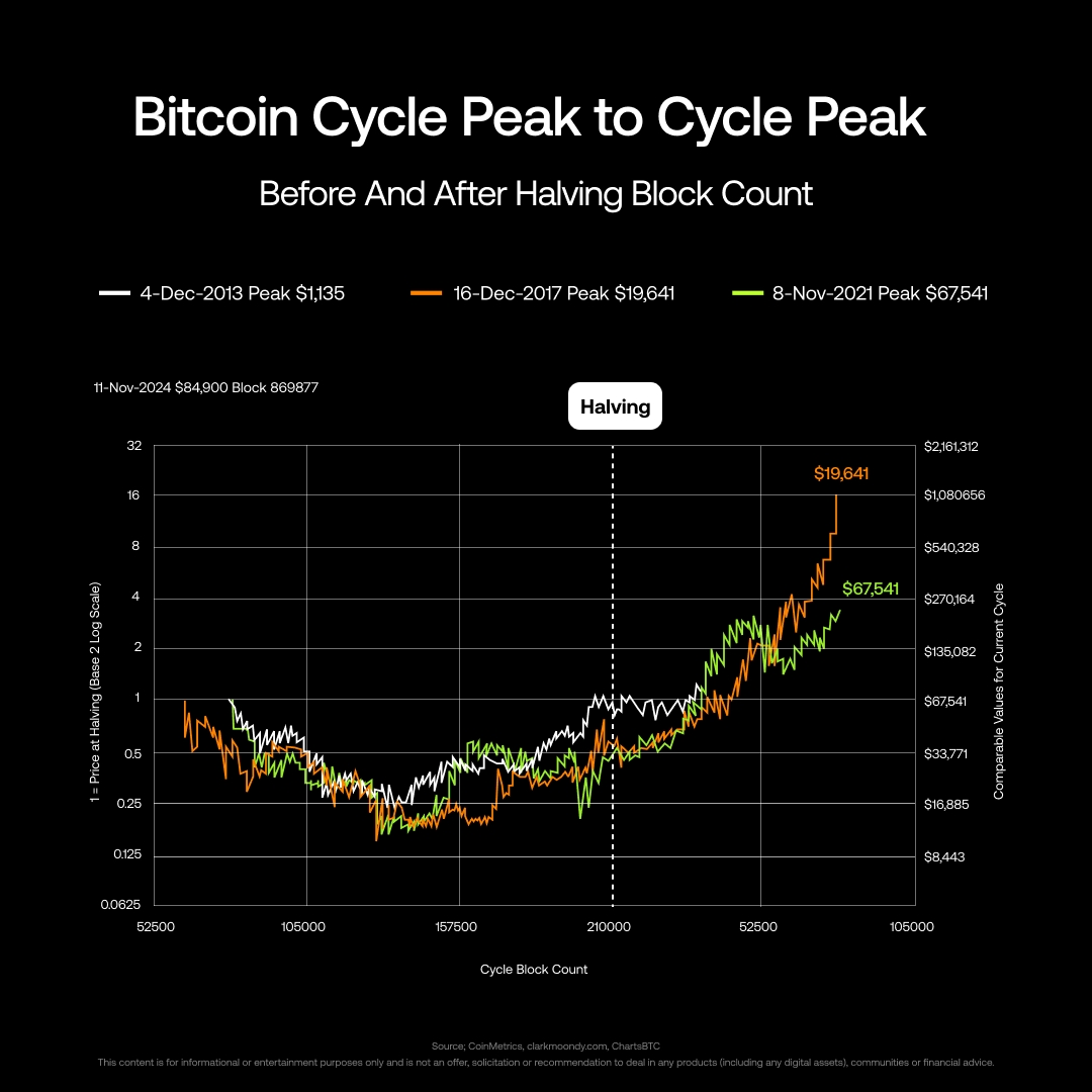 Year end #Bitcoin price after: 2012 halving: 100x 2016 halving: 30x 2020  halving: 8x 2024 halving: 1.5x (so far) Where does its price go from here?  🔮