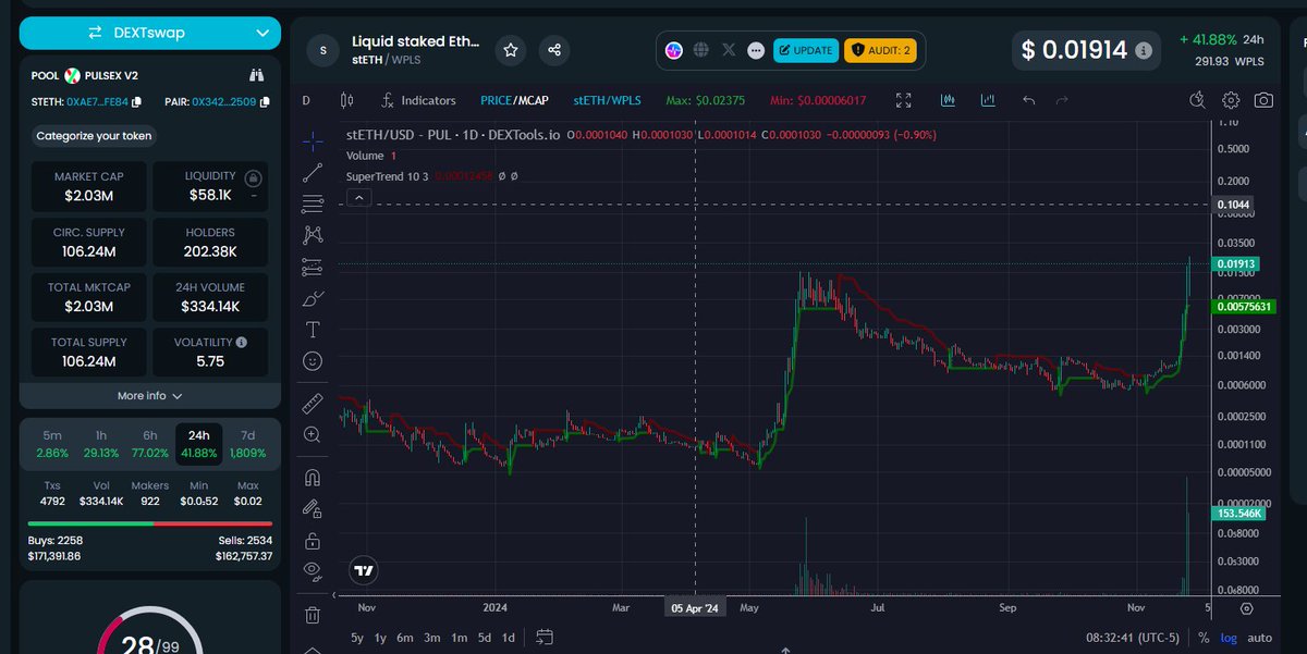 iamphil123's tweet photo. $stETH is  yet another possible under the radar #pcopy gem starting to gain eyes on #Pulsechain 

Minting could be an issue, but the ratio between the pls:eth copies is absolutely ridiculously juicy

CA 0xae7ab96520de3a18e5e111b5eaab095312d7fe84

Even 20 bucks can go a long way on this bet with minimal exposure imo

$PLS #liquidstakedether @LidoFinance @RichardHeartWin $pdai $dai $ETH  #crypto