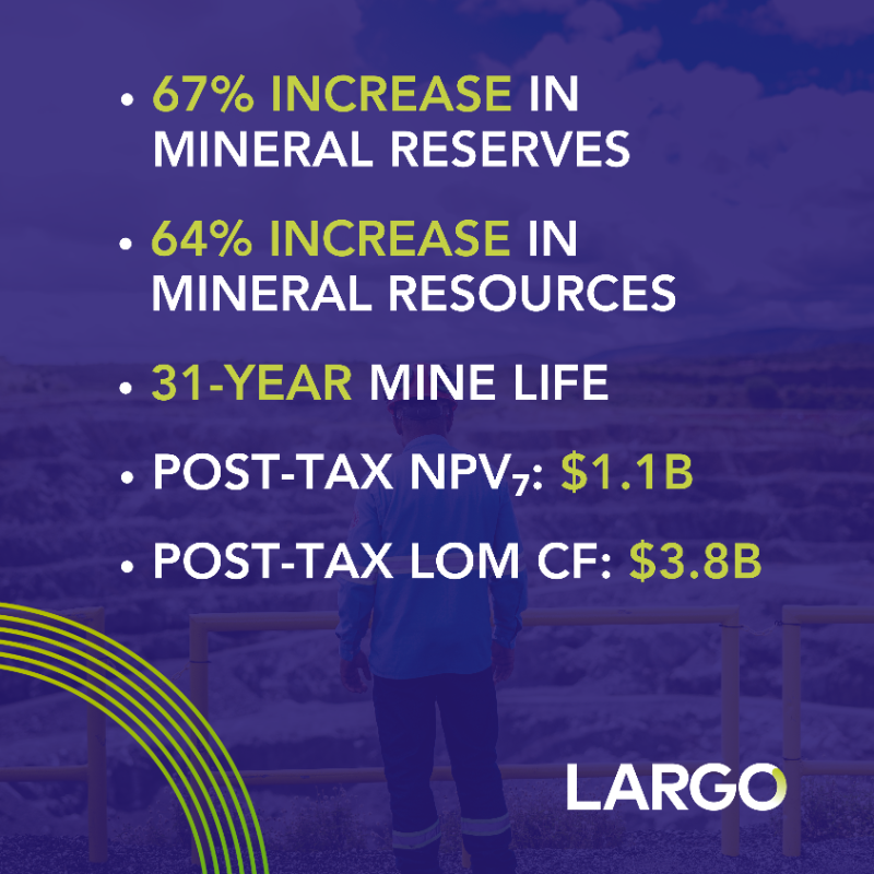 largo_inc's tweet photo. Today we filed our updated NI 43-101 #TechnicalReport for the Maracás Menchen Mine, showcasing extended mine life, expanded #vanadium &amp; #titanium resources, and updates across multiple deposits. 

Read the report below ↓ #mining $LGO