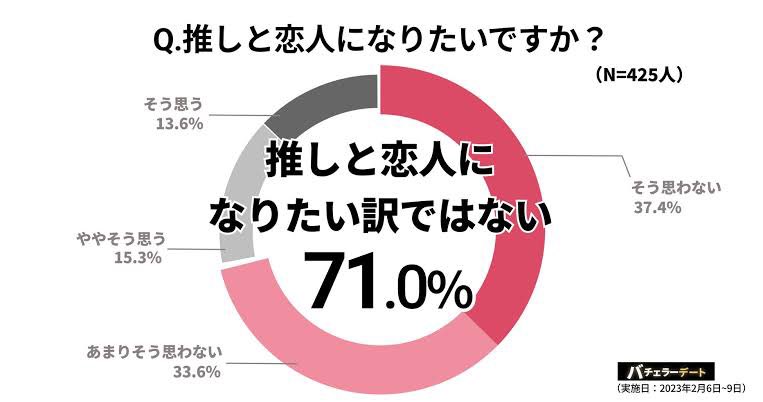 smile106uvu's tweet photo. #仰天ニュース
推しと結婚
それはそれで素敵だよね。

でも
世の中の7割は推しを
結婚相手にも恋人にもしたくないんだよ

だって
推しへの愛って
オタクが外に向かって積極的になれる

カジュアルに楽しめて
日々を輝かせるエネルギーになる存在

恋人とか重さ��いらない
遠くから見ていたい

個人論 https://t.co/NLF2rgL74l