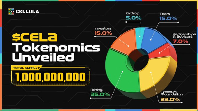 ClydeTempe44696's tweet photo. Claim Your $CELA Airdrop &amp; Stake NOW

🔥 Claim here:  https://t.co/SnoVAdwnLJ
📚 Claim &amp; Stake guide: https://t.co/n0t6S3lMBv

#Cellula #CELA #Airdrop https://t.co/NPlgYuPVbE