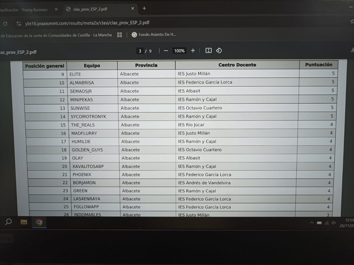 Excelentes resultados para los estudiantes participantes en el concurso nacional *Young Business Talent*. En la clasificación, clave para llegar a la final de Madrid, donde hay más de 80 grupos, tenemos 8 grupos entre los diez primeros clasificados de los dieciseisavos. Ánimo APE
