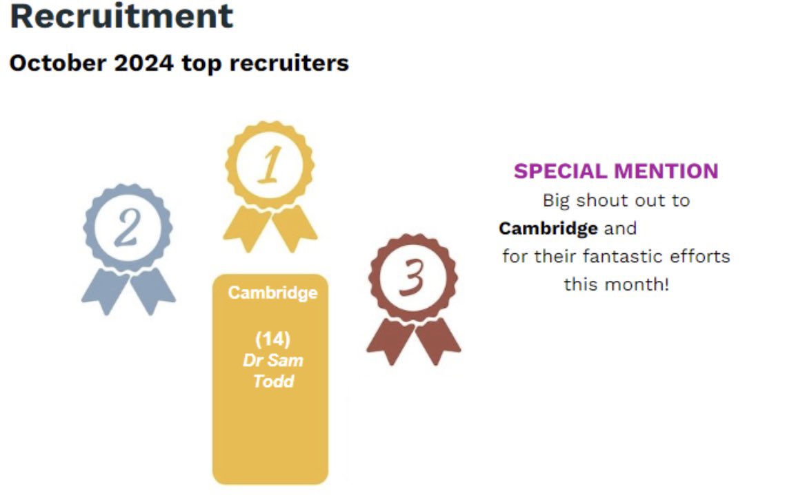 EURECA (@eureca2024) on Twitter photo We are top recruiters for October for recruiting to the <a href="/AspectStudy/">ASPECT Study</a> , well done team ๐๐ผ๐ฅ๐ We are top recruiters for October for recruiting to the <a href="/AspectStudy/">ASPECT Study</a> , well done team ๐๐ผ๐ฅ๐