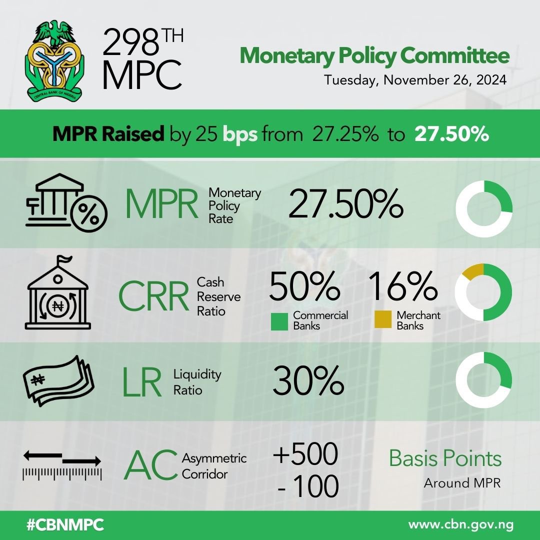 mohhd_imam's tweet image. CBN raises interest rates again 😂. This textbook approach doesn’t work in reality purely misguided Gov’t should reduce excessive spending &amp;amp; instill fiscal discipline instead. Rising rates will only discourage borrowing, hindering economic growth. #FiscalReform #CBNPolicy