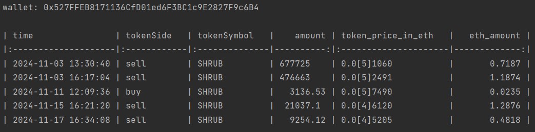 tradebot_master's tweet image. 🎯 #Snowbot’s pick
🚀 A #smartwallet address 0x527…B4is a pro at swing trading!
📈 Bought $SHRUB—0.0235 #ETH in, 1.76ETH out in just 5 days! 🔥
#cryptotrading #BTC #memecoins