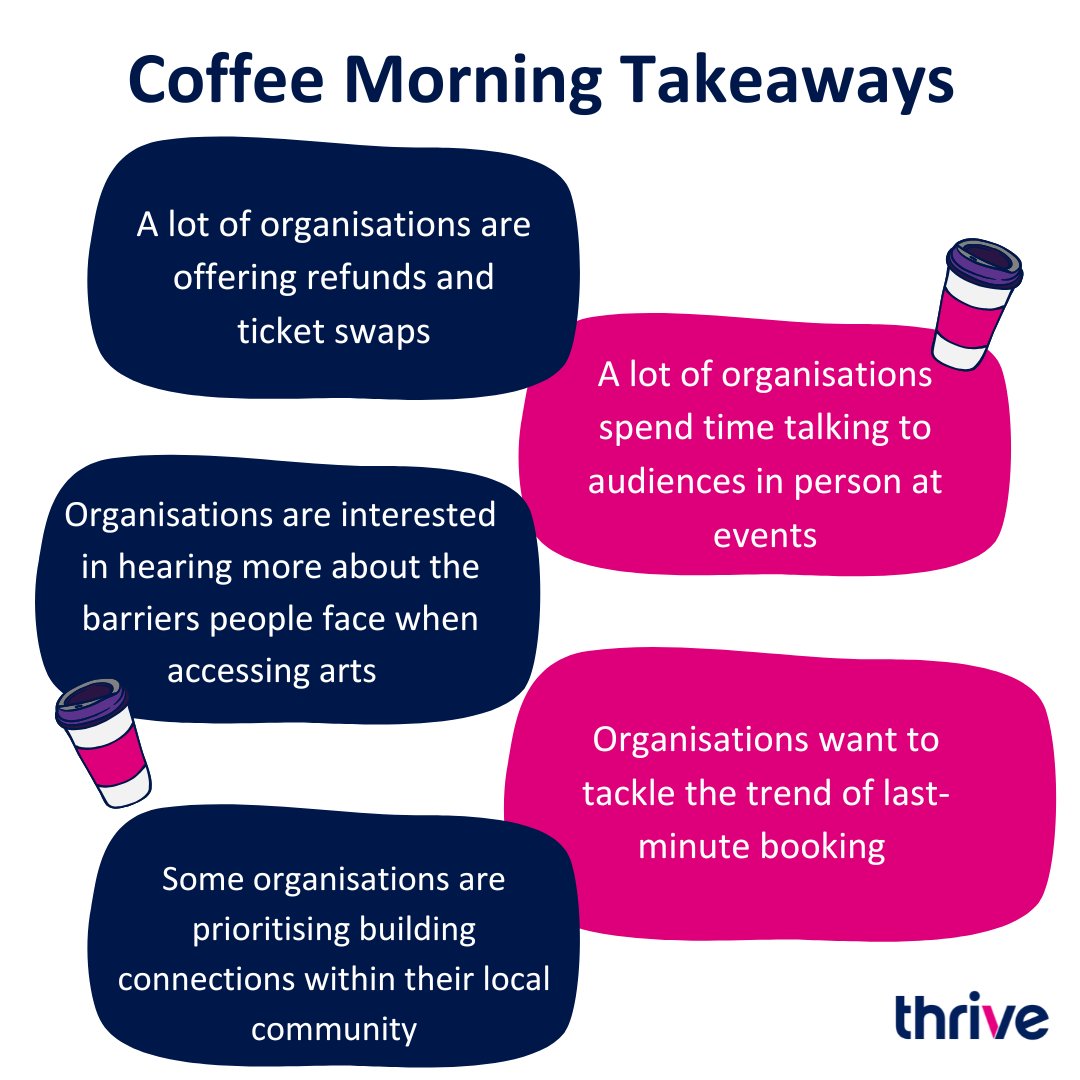 Spent a chilly morning having cozy chats about loyalty and engagement in <a href="/theduncairn/">Duncairn Arts</a> last Thursday. 
Last-minute booking is still very much an issue - do the answers lie in understanding audience barriers and motivations? Looking forward to our NW Engagement Session on Dec 13.