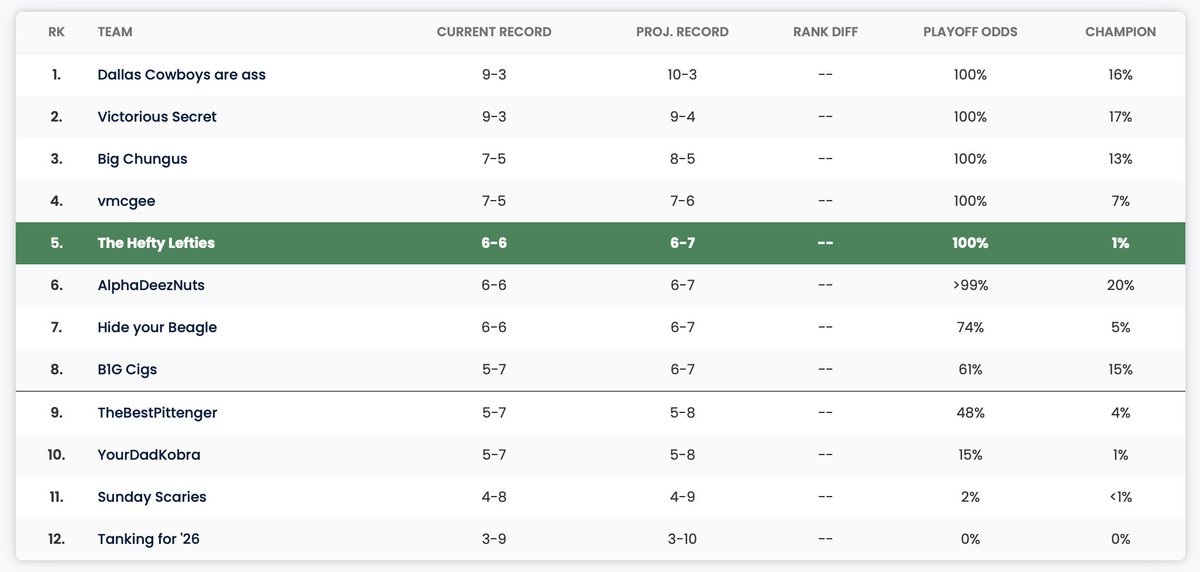 alphaleaguedyn's tweet photo. League Projections: Post week 12 https://t.co/7nvSXan6iu