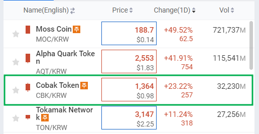 CobakOfficial's tweet photo. $CBK is soaring with rapid growth on Upbit, reaching a peak of 25% at one point ! 🚀 This incredible momentum is all thanks to your support. 🙏 We appreciate your continued interest and encouragement—let’s keep it going together! 🌟

https://t.co/Wk2Vej6FHr

#CBK #Crypto #Cobak #Bullish #CryptoCommunity #Blockchain